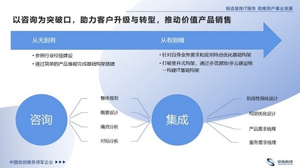 中亦科技 做好企業技術咨詢服務的“九字箴言”