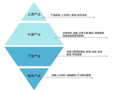 知識分享||潔凈產業上、中、下游及相關企業