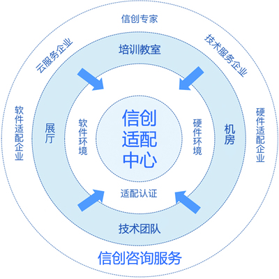 適配、認證、咨詢、培訓——互軟信創適配中心全方位賦能企業技術轉型